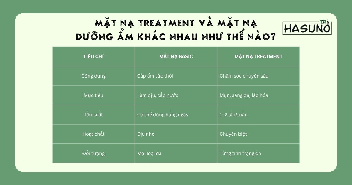 Mặt Nạ Treatment Và Mặt Nạ Dưỡng Ẩm Khác Nhau Như Thế Nào?